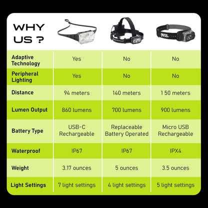 Adaptev Rechargeable Smart LED Headlamp