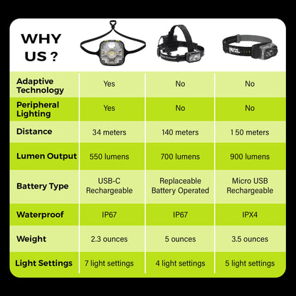 Adaptev Rechargeable Smart LED Headlamp